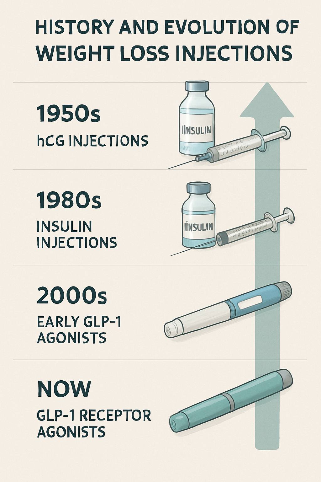 An infographic depicting the history and evolution of weight loss injections, starting from the 1950s hCG injections to modern GLP-1 receptor agonists like liraglutide.